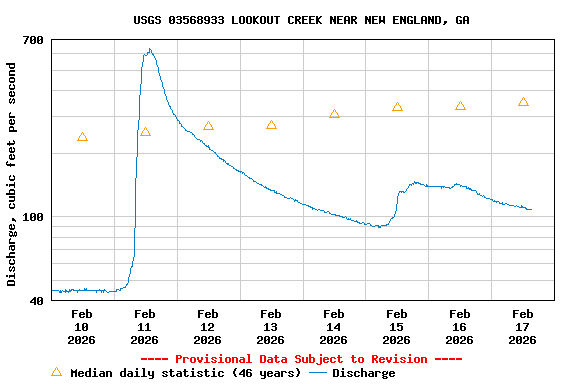 Graph of  Discharge, cubic feet per second