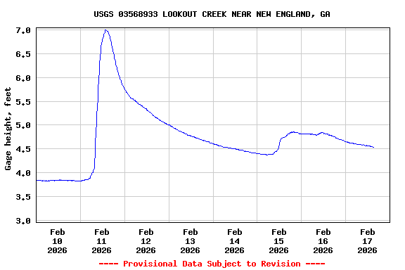 Graph of  Gage height, feet