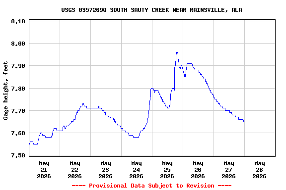Graph of  Gage height, feet