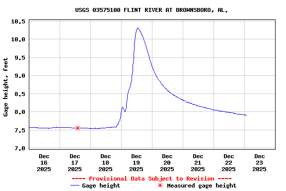 Graph of  Gage height, feet