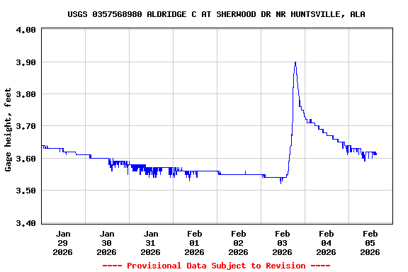 Graph of  Gage height, feet