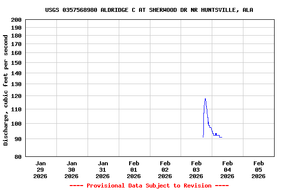 Graph of  Discharge, cubic feet per second