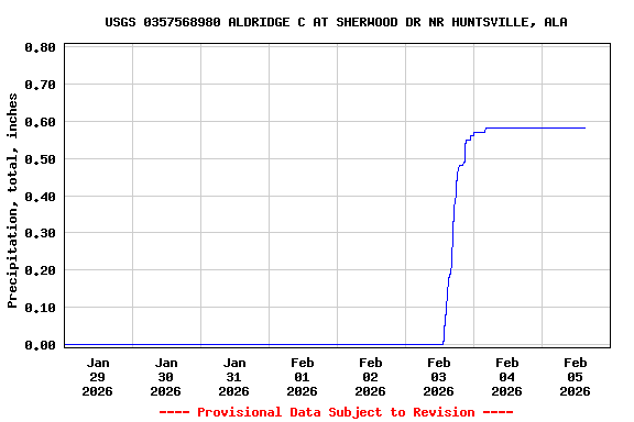Graph of  Precipitation, total, inches