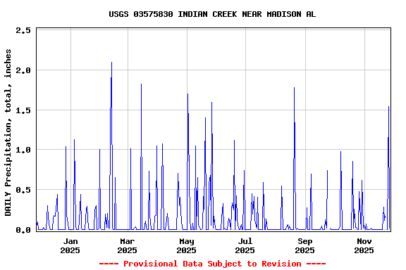 Graph of DAILY Precipitation, total, inches