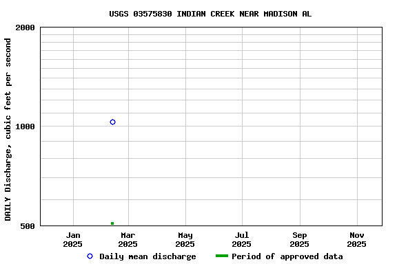 Graph of DAILY Discharge, cubic feet per second