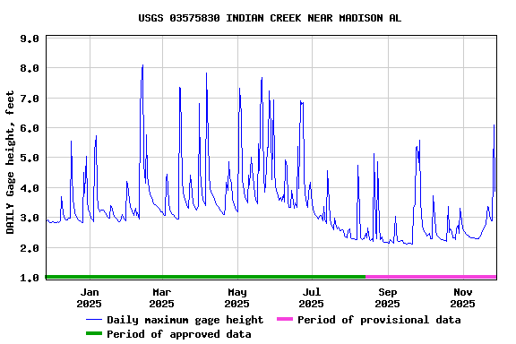 Graph of DAILY Gage height, feet