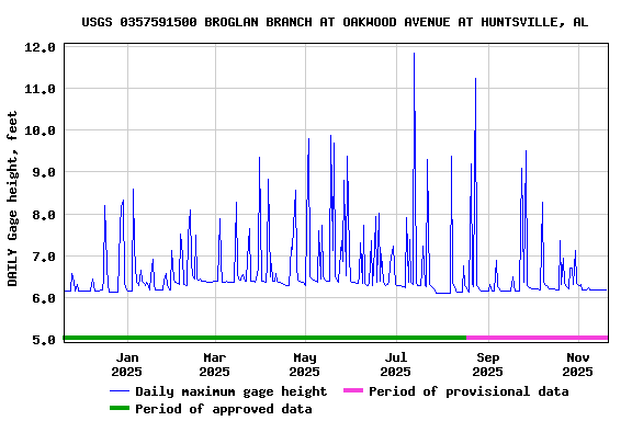 Graph of DAILY Gage height, feet