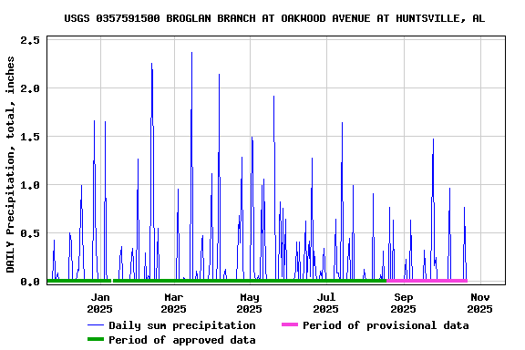 Graph of DAILY Precipitation, total, inches