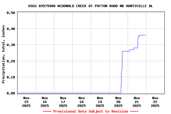 Graph of  Precipitation, total, inches