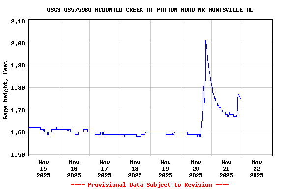 Graph of  Gage height, feet