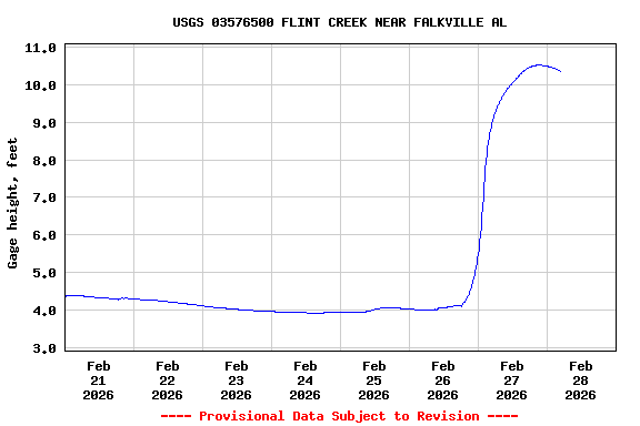 Graph of  Gage height, feet