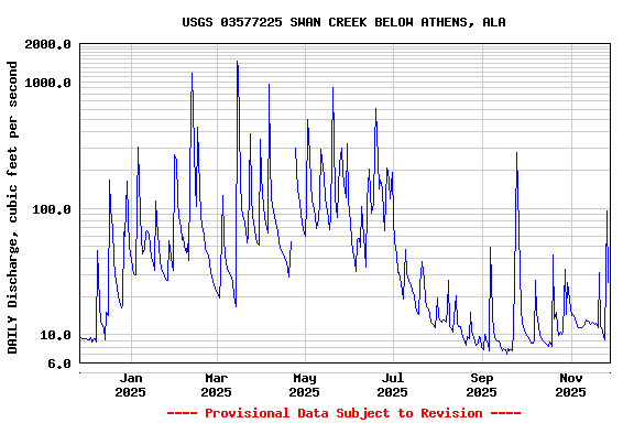 Graph of DAILY Discharge, cubic feet per second
