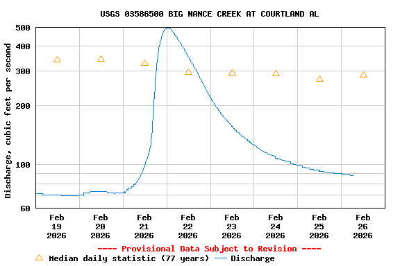 Graph of  Discharge, cubic feet per second