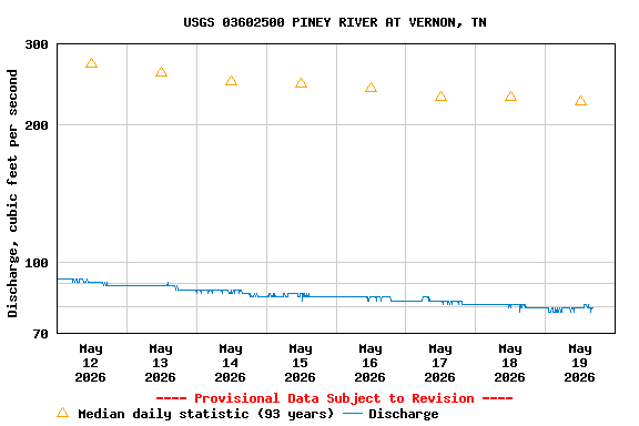 Graph of  Discharge, cubic feet per second