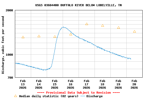Graph of  Discharge, cubic feet per second