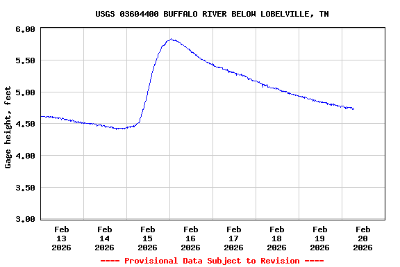 Graph of  Gage height, feet