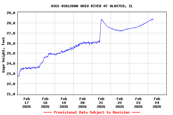 Graph of  Gage height, feet