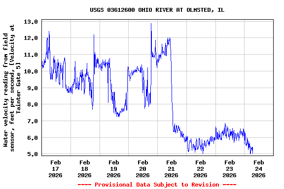 Graph of  Water velocity reading from field sensor, feet per second, [Velocity at Tainter Gate 5]