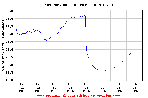 Graph of  Gage height, feet, [Headwater]