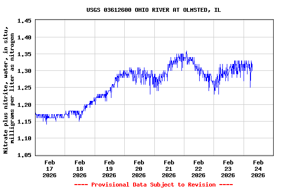 Graph of  Nitrate plus nitrite, water, in situ, milligrams per liter as nitrogen