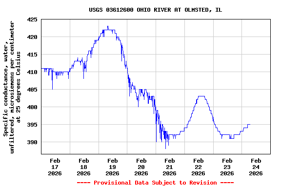Graph of  Specific conductance, water, unfiltered, microsiemens per centimeter at 25 degrees Celsius