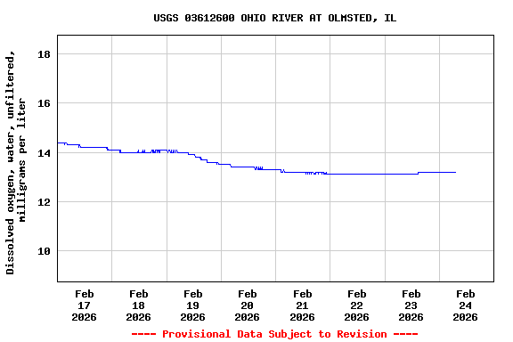 Graph of  Dissolved oxygen, water, unfiltered, milligrams per liter