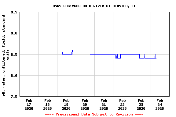 Graph of  pH, water, unfiltered, field, standard units