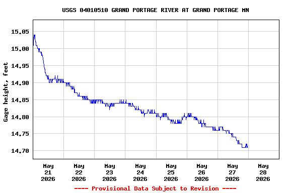 Graph of  Gage height, feet