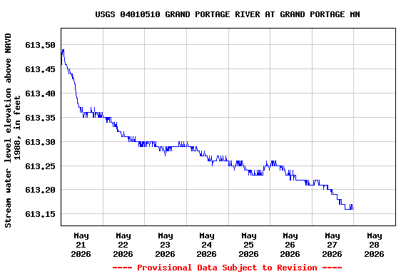 Graph of  Stream water level elevation above NAVD 1988, in feet