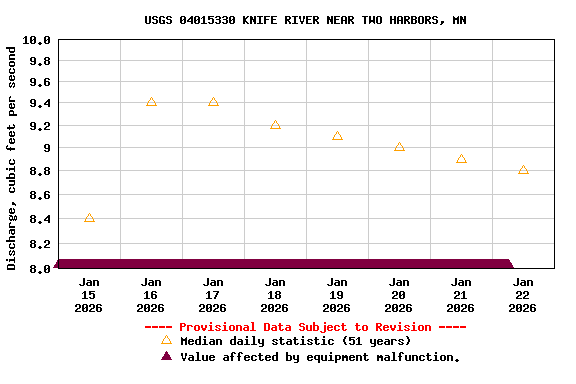 Graph of  Discharge, cubic feet per second