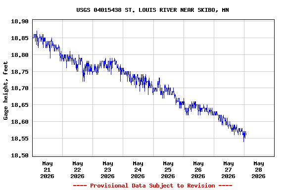 Graph of  Gage height, feet