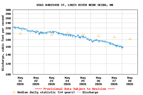 Graph of  Discharge, cubic feet per second