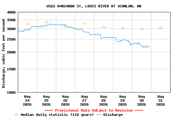 Graph of  Discharge, cubic feet per second