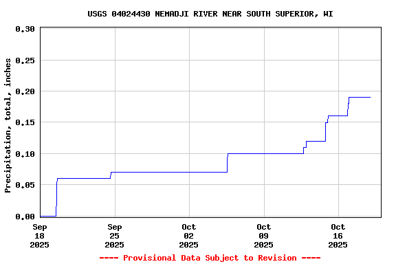 Graph of  Precipitation, total, inches