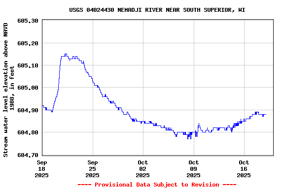 Graph of  Stream water level elevation above NAVD 1988, in feet