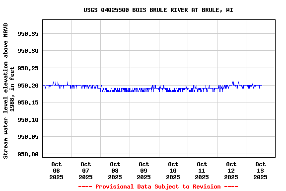 Graph of  Stream water level elevation above NAVD 1988, in feet