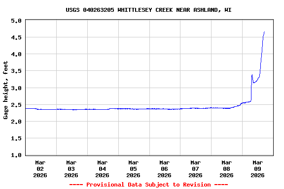 Graph of  Gage height, feet