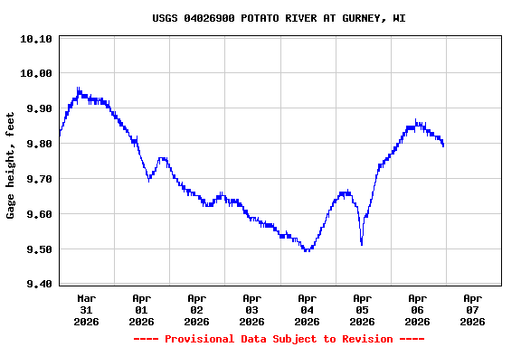 Graph of  Gage height, feet
