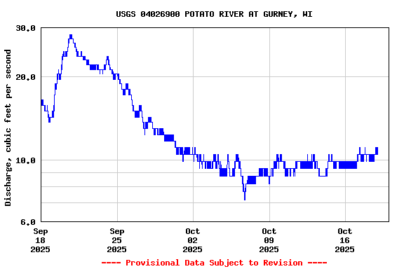 Graph of  Discharge, cubic feet per second
