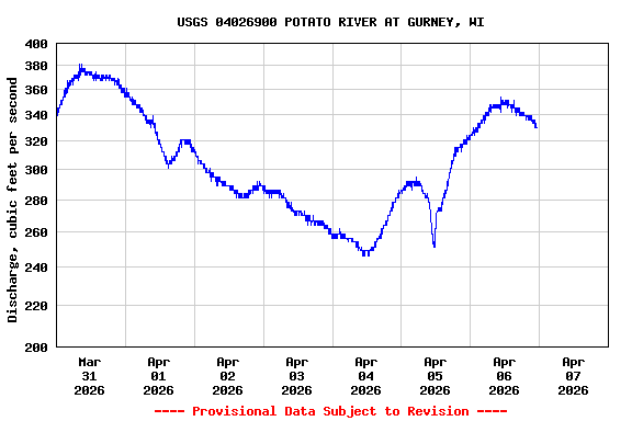 Graph of  Discharge, cubic feet per second