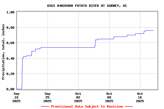 Graph of  Precipitation, total, inches