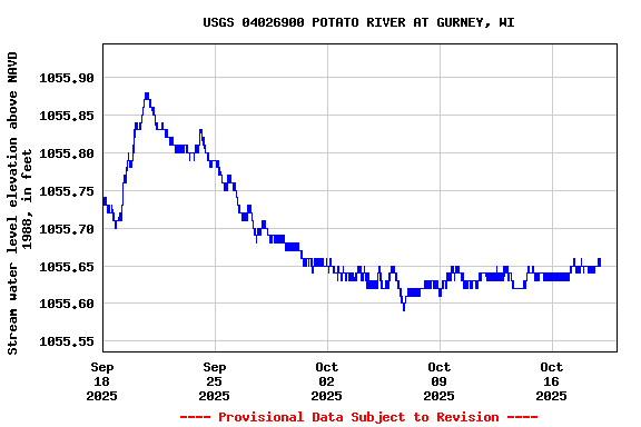 Graph of  Stream water level elevation above NAVD 1988, in feet
