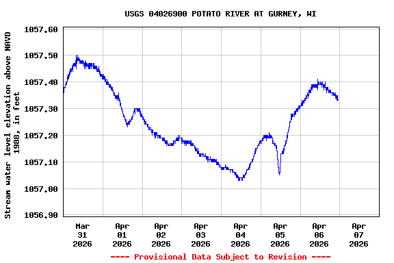 Graph of  Stream water level elevation above NAVD 1988, in feet