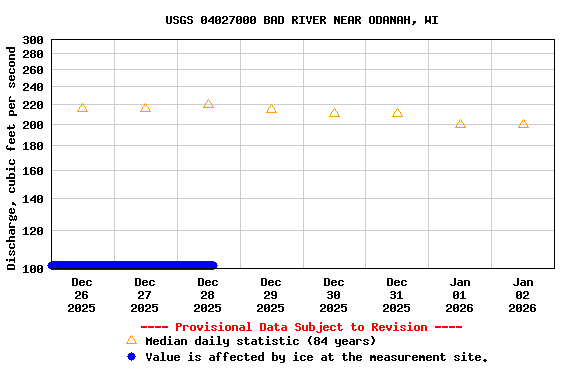 Graph of  Discharge, cubic feet per second