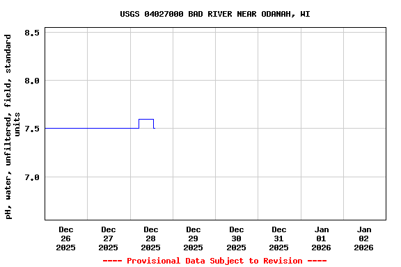 Graph of  pH, water, unfiltered, field, standard units