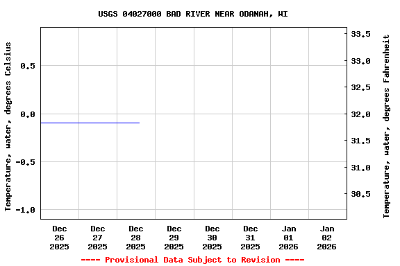 Graph of  Temperature, water, degrees Celsius