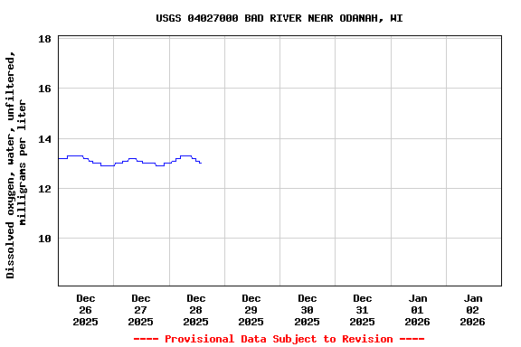 Graph of  Dissolved oxygen, water, unfiltered, milligrams per liter
