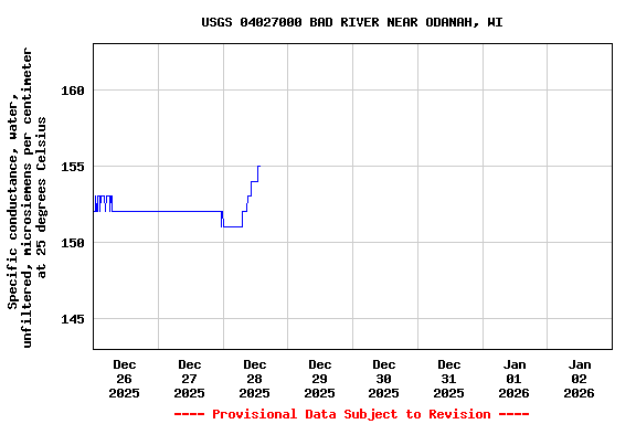 Graph of  Specific conductance, water, unfiltered, microsiemens per centimeter at 25 degrees Celsius