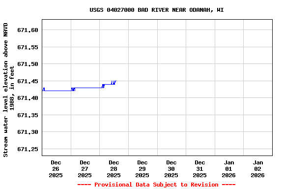Graph of  Stream water level elevation above NAVD 1988, in feet