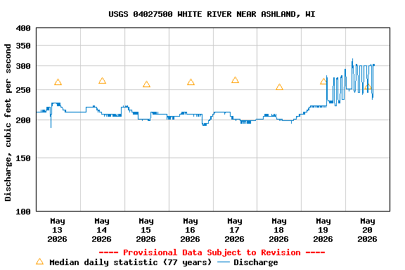 Graph of  Discharge, cubic feet per second